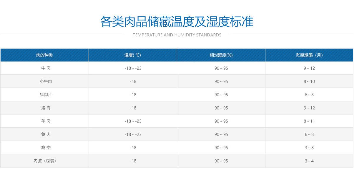 肉類冷凍冷庫溫度、濕度及儲藏時間標準