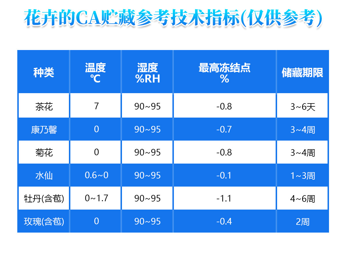 花卉CA貯藏氣調冷庫技術參考指標