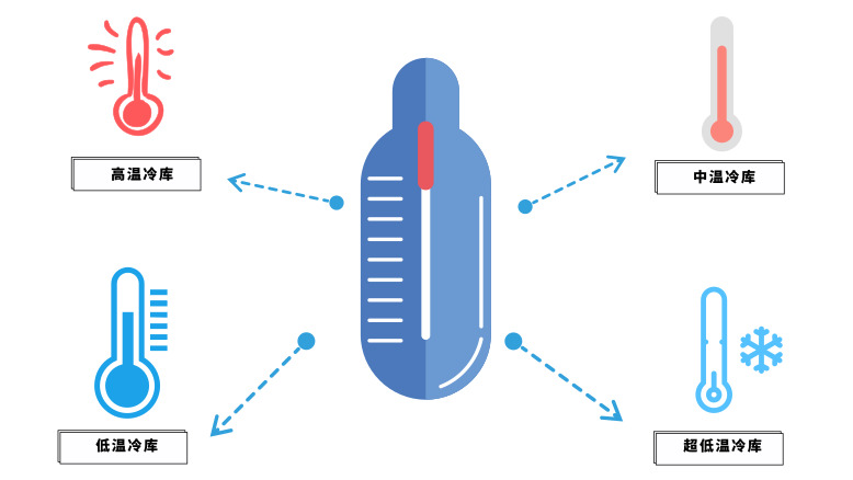 高溫、低溫、中溫、超低溫冷藏設計溫度