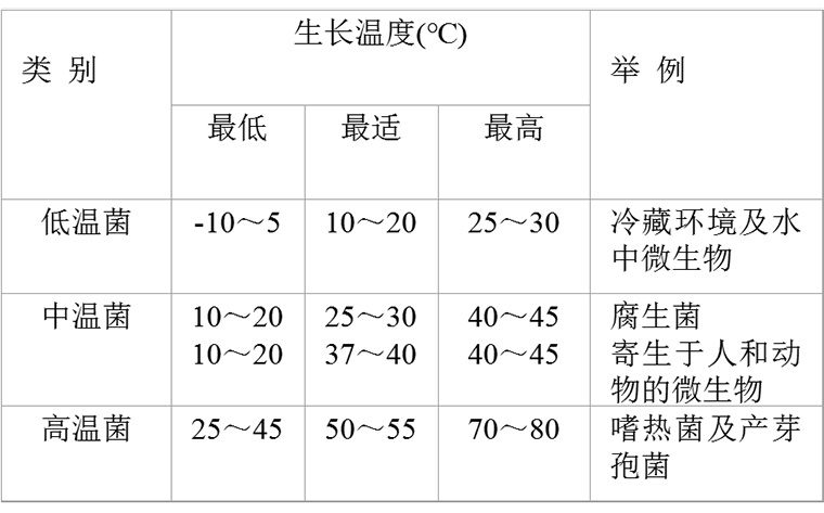 溫度對微生物生長繁殖的影響