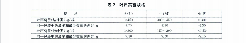 生菜（葉用萵苣）規格參考圖片