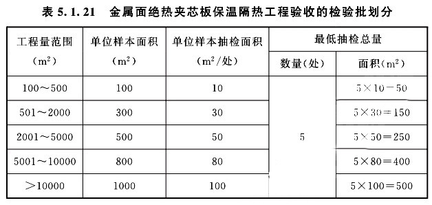 金屬面絕熱夾芯板保溫隔熱工程驗收的檢驗批劃分